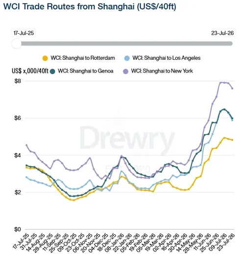 Drewry World Container Index trade routes to Shanghai 230726