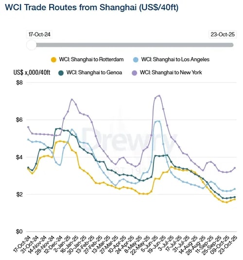 Drewry WCI Trade Routes from Shanghai 231025