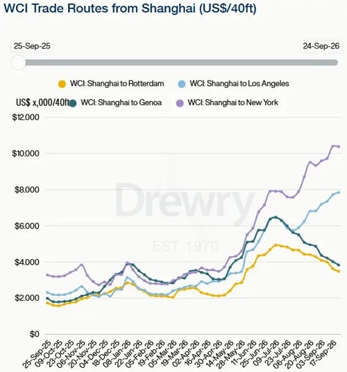 Drewry WCI Trade routes to Shanghai 240926