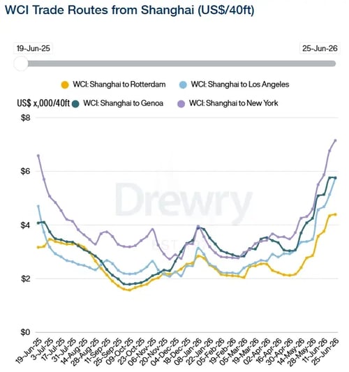 Drewry WCI trade routes from Shanghai 250626