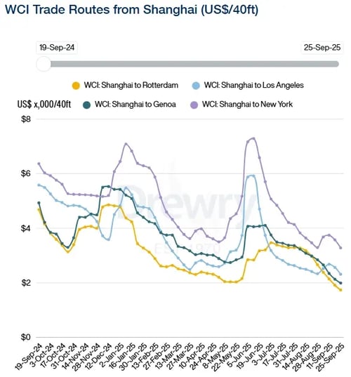 Drewry WCI Trades Routes from Shanghai 190924-250925