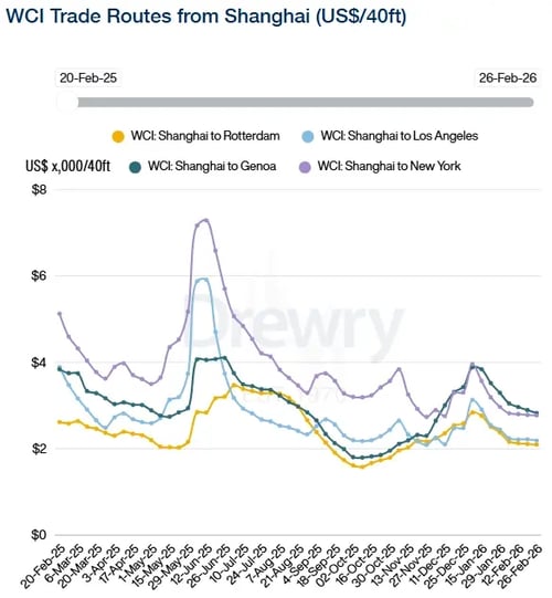 Drewry World Container Index from Shanghai 260226