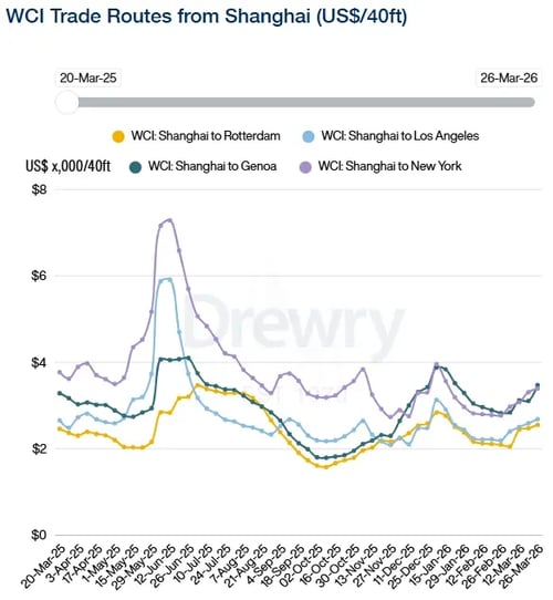 Drewry WCI Shanghai 260326