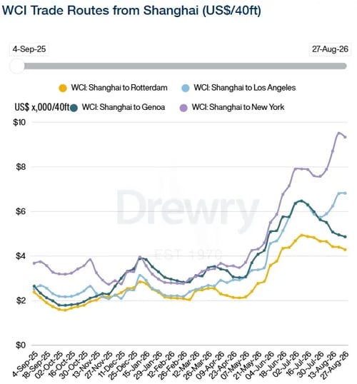 Drewry WCI Trade routes to Shanghai 270826