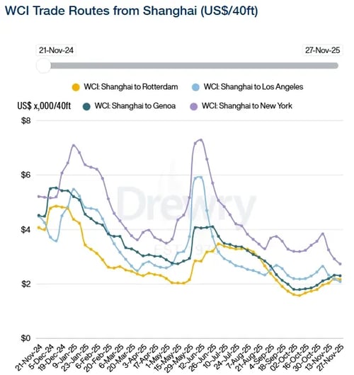 Drewry WCI Shanghai 271125