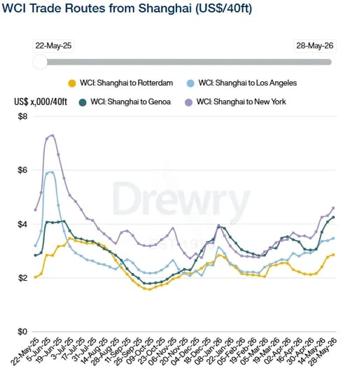 Drewry Shanghai WCI 280526