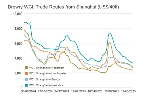 Drewry WCI Trade Routes to Shanghai 280825