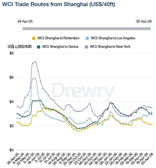 Drewry WCI ex-Shanghai 300426