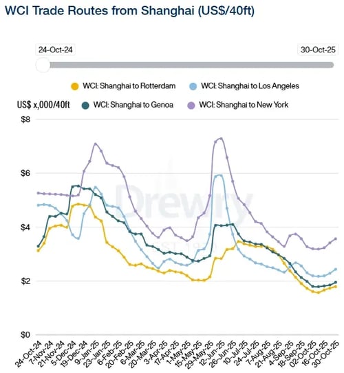 Drewry WCI Trade Routes to Shanghai 301025