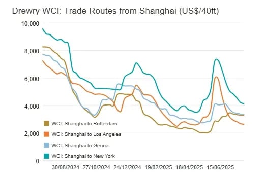 Drewry WCI - Trade routes from Shanghai 310725