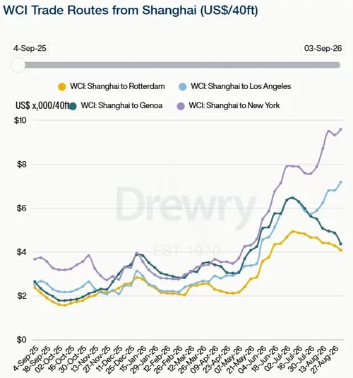 Drewry WCI trade routes from Shanghai 030926