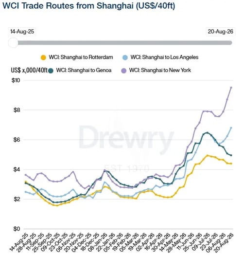 Drewry WCI Trade Routes From Shanghai 200826