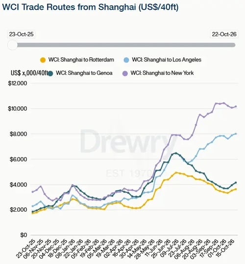 Drewry WCI trade routes from Shanghai 221026