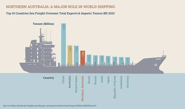 Northern Australia maritime stats