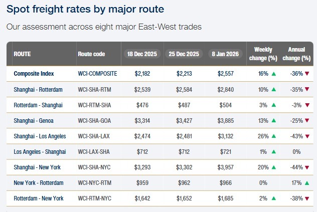 Spot rates