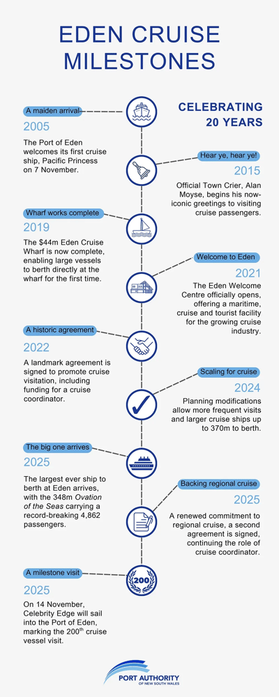 TIMELINE - 20 years of cruise in Eden
