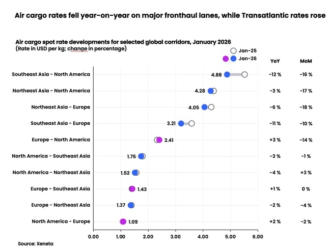 XenetaAircargoratesfellyearonyearonmajorfronthaullaneswhileTransatlanticratesrose