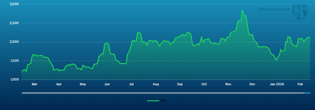 BDI - BDI 280225 270226