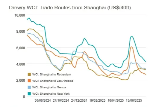 Drewry WCI Shanghai 240725