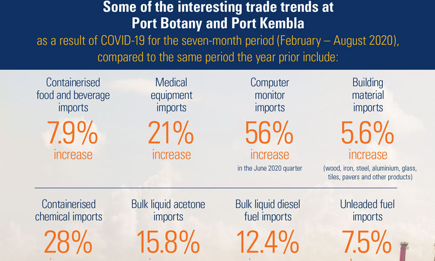 Productivity rises at Port Botany following end to industrial action