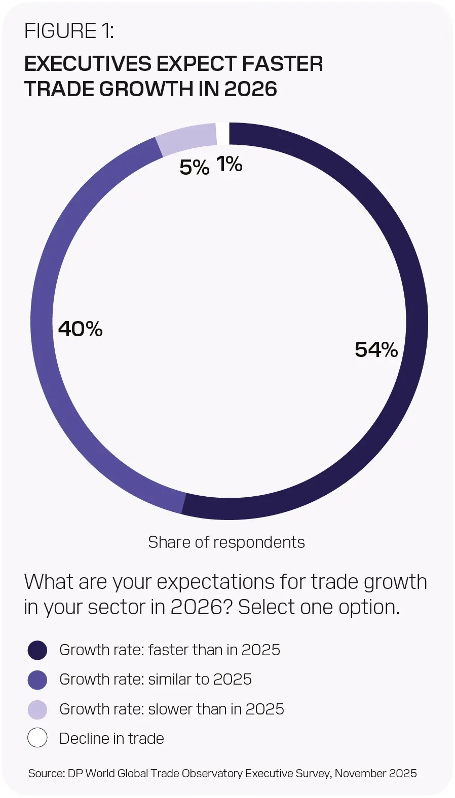 Trade growth 2026 - DP World